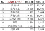 10月汽车销量排名公布：豪华车奥迪A6逆袭