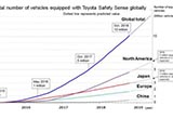 豐田計劃于2020年推動Safety Sense的應(yīng)用