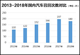 2018年国内汽车召回排行及热点回顾
