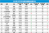 2019年1月TOP30轎車銷量投訴量對應(yīng)點(diǎn)評