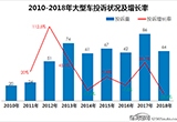 2018年度国内大型车投诉排行榜