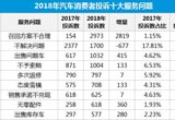 2018年十大汽车服务类投诉热点问题分析