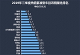 2019年三季度熱銷(xiāo)緊湊型車(chē)投訴銷(xiāo)量比排行