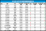 2019年10月TOP30轎車銷量投訴量對應(yīng)點評