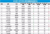 2019年11月TOP30轎車銷量投訴量對(duì)應(yīng)點(diǎn)評(píng)