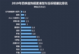 2019年四季度熱銷緊湊型車投訴銷量比排行
