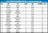 2019年度國內(nèi)乘用車投訴銷量比排行榜