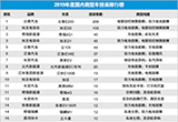 2019年度国内微型车投诉排行榜