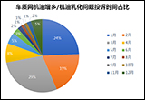 2019年入冬至今 机油增多及乳化投诉分析