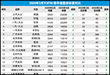 2020年3月TOP30轎車銷量投訴量對(duì)應(yīng)點(diǎn)評(píng)