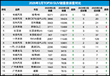 2020年3月TOP30 SUV銷量投訴量對(duì)應(yīng)點(diǎn)評(píng)
