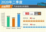 2020年二季度汽车投诉分析报告
