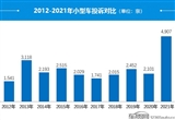 2021年度国内小型车投诉分析报告