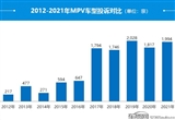 2021年度国内MPV投诉分析报告