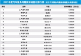 2021年國內(nèi)汽車服務(wù)問題投訴銷量比排行榜