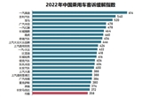 2022中国乘用车用户投诉行为研究