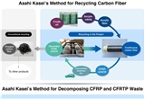 旭化成合作開(kāi)發(fā)出汽車(chē)碳纖維回收新技術(shù)