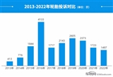 2022年度国内轮胎投诉分析报告