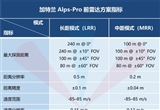 加特蘭推出基于Alps-Pro開發(fā)的前雷達(dá)方案
