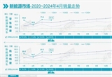乘聯(lián)會(huì)：4月乘用車(chē)零售自主品牌份額超57%