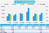 乘聯(lián)會(huì)：5月1-12日乘用車零售55.9萬(wàn)輛