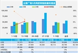 乘聯(lián)會(huì)：5月1-19日乘用車零售90萬(wàn)輛