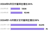 小鵬汽車5月交付新車10,146輛