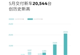 蔚來5月交付破2萬臺 同比增長233.8%