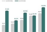 L6產(chǎn)能提速 理想汽車5月交付量超3.5萬輛