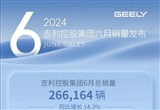 新能源近半 吉利集團(tuán)6月總銷量266164臺(tái)