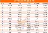 6月終端銷量榜：12個燃油車品牌同比下滑