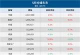 5月全球車市：中國遙遙領(lǐng)先 俄羅斯大漲