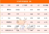 微型車至暗時(shí)刻：多款車掉出6月轎車TOP20