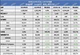 6月歐洲銷量：比亞迪排名上漲較快
