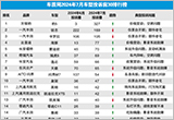 2024年7月国内汽车投诉排行及分析报告