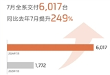 智己汽車7月銷量6017輛 同比激增249%