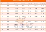 7月新勢(shì)力榜：理想再破5萬(wàn)輛創(chuàng)歷史新高