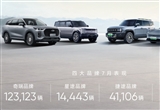 奇瑞集團7月銷量19.6萬 累計銷量129.6萬