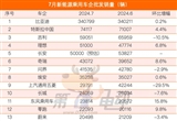 7月新能源車銷量TOP20：奇瑞首破4萬輛