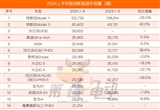 上半年歐洲銷量榜：特斯拉Model Y大降