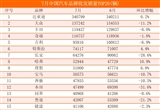 7月汽車銷量TOP20：近八成品牌銷量下滑