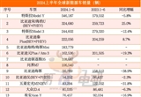 上半年全球銷量榜：中國16款車進入TOP20