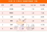 周銷量突破8萬輛 比亞迪是如何實現(xiàn)的？