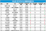 2024年7月TOP30 SUV销量投诉量对应点评