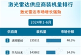 2024年1-6月智能駕駛供應(yīng)商裝機(jī)量排行榜
