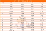 7月出口量榜：哈弗再超比亞迪進(jìn)入前五