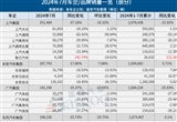 7月車企銷量一覽：比亞迪狂賣34萬輛