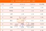 8月第二周銷量榜：?jiǎn)柦缪鼣?豪華品牌大降