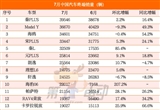 比亞迪7月終端銷量近30萬輛創(chuàng)歷史新高
