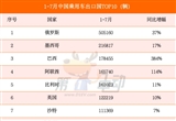 1-7月乘用車出口國銷量榜 多地暴漲